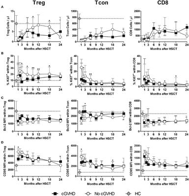 Naive and Stem Cell Memory T Cell Subset Recovery Reveals Opposing Reconstitution Patterns in CD4 and CD8 T Cells in Chronic Graft vs. Host Disease